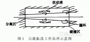 空壓機自激震動(dòng)原理示意圖